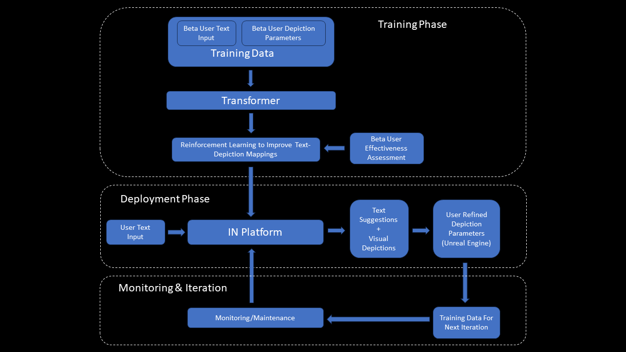 AI Training Process Flow
